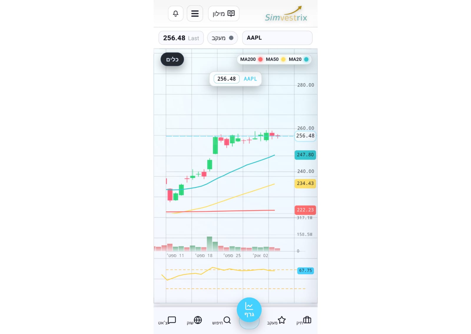 גרף נרות עם אינדיקטורים ומגמות